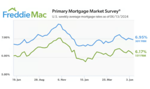 Mortgage rates